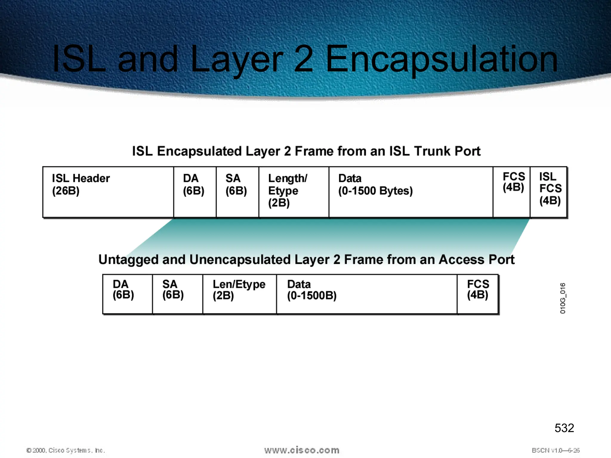 532
ISL and Layer 2 Encapsulation
 