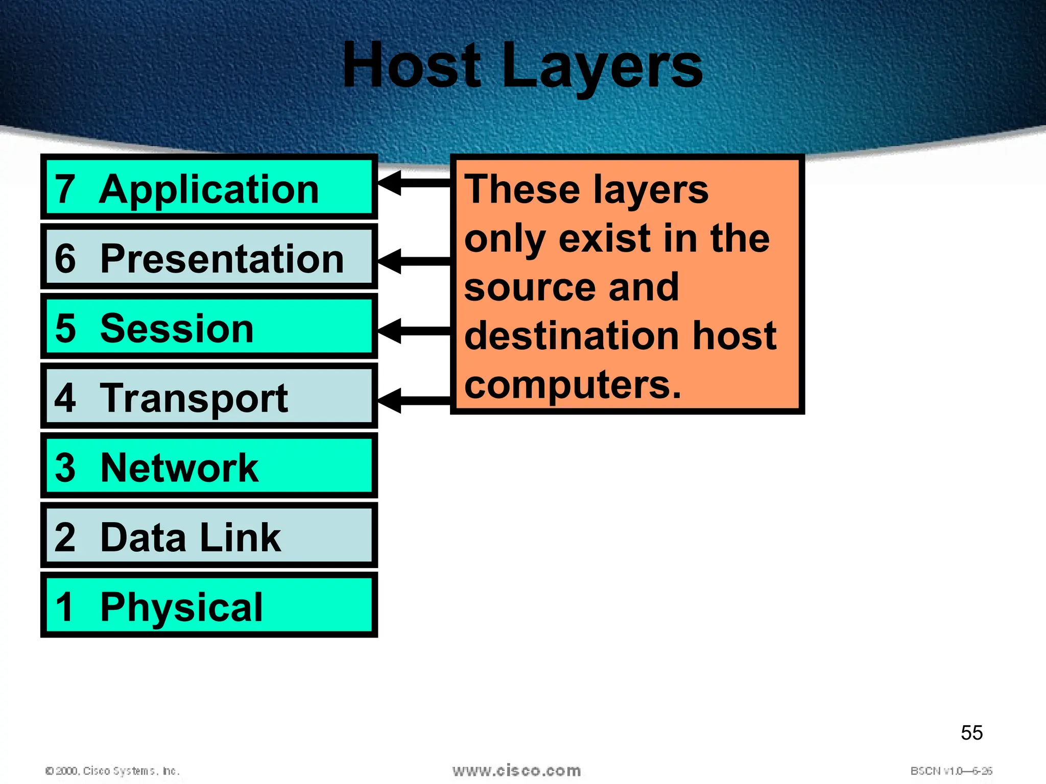 55
Host Layers
7 Application
6 Presentation
5 Session
4 Transport
3 Network
2 Data Link
1 Physical
These layers
only exist in the
source and
destination host
computers.
 