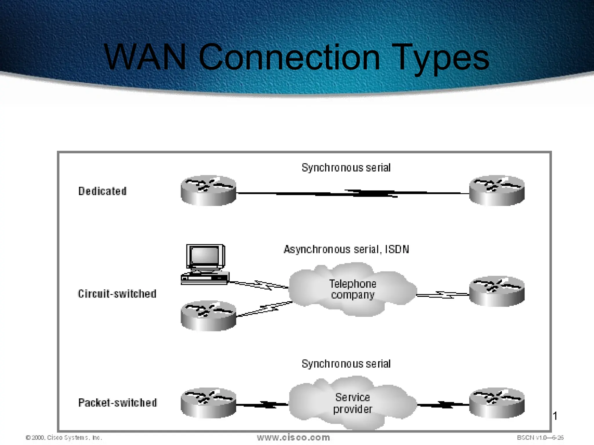 551
WAN Connection Types
 