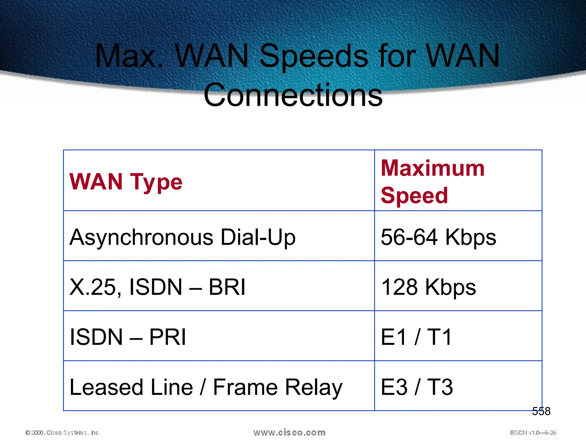 558
Max. WAN Speeds for WAN
Connections
WAN Type
Maximum
Speed
Asynchronous Dial-Up 56-64 Kbps
X.25, ISDN – BRI 128 Kbps
ISDN – PRI E1 / T1
Leased Line / Frame Relay E3 / T3
 