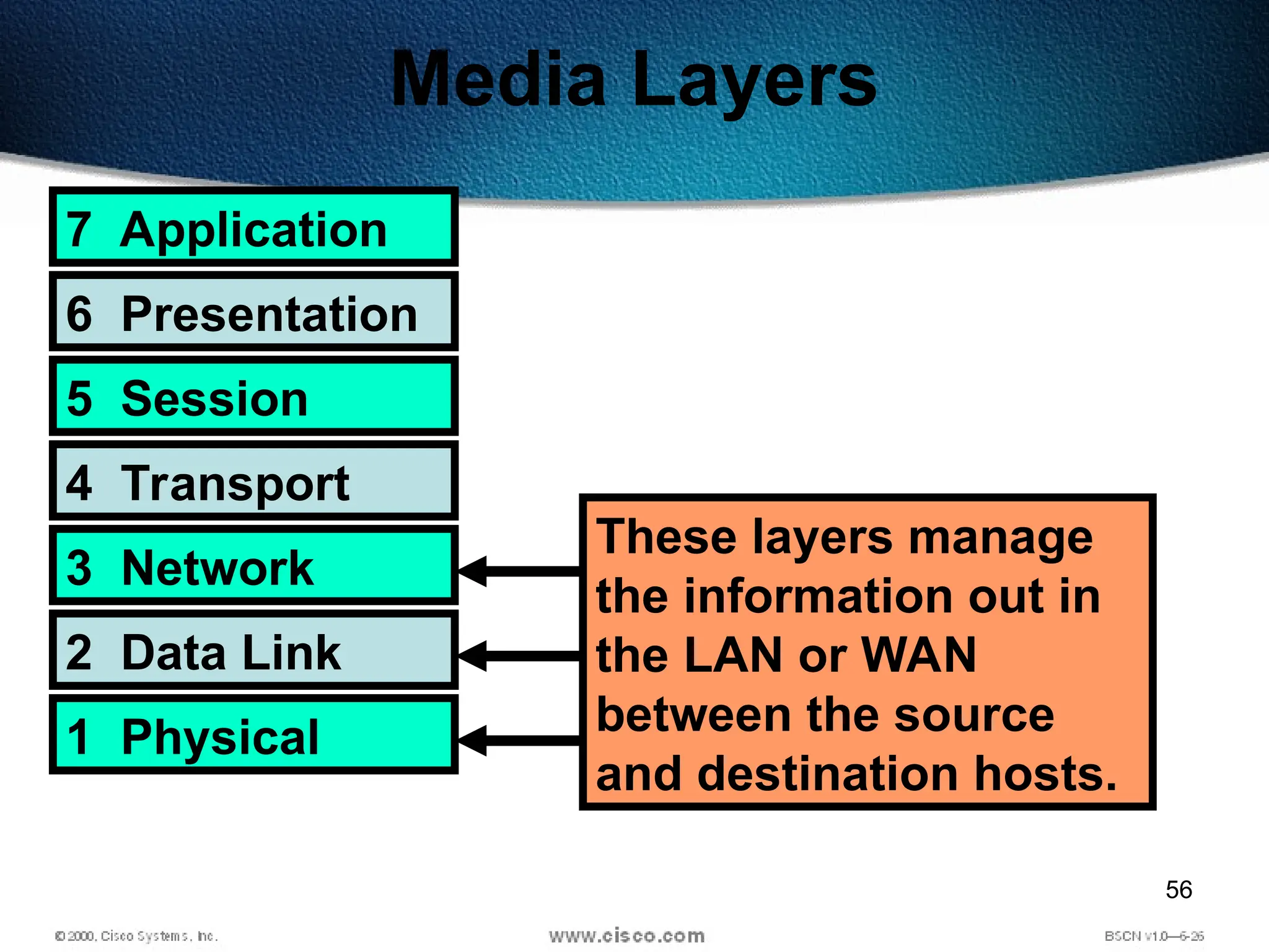 56
Media Layers
7 Application
6 Presentation
5 Session
4 Transport
3 Network
2 Data Link
1 Physical
These layers manage
the information out in
the LAN or WAN
between the source
and destination hosts.
 
