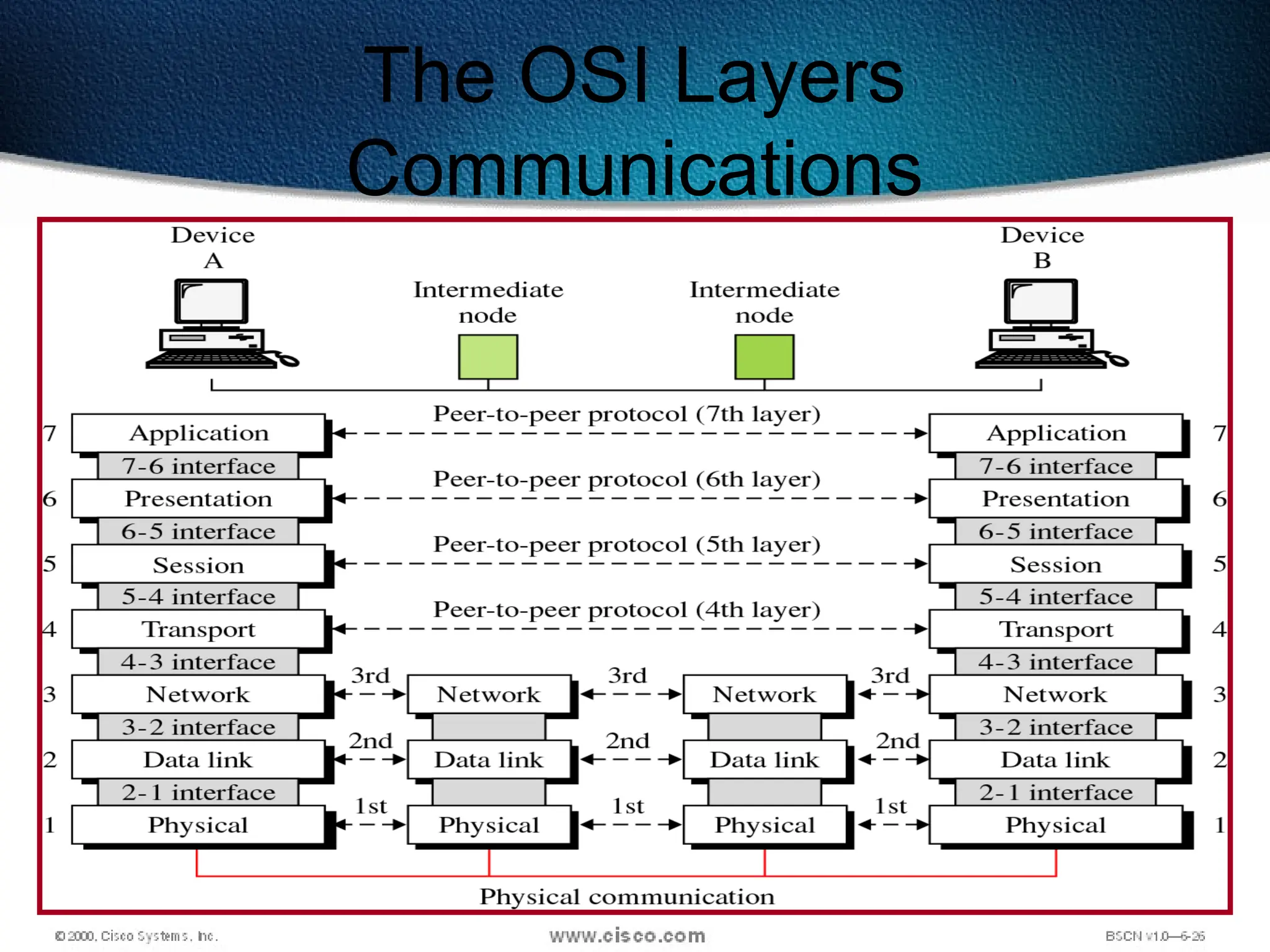 57
The OSI Layers
Communications
 