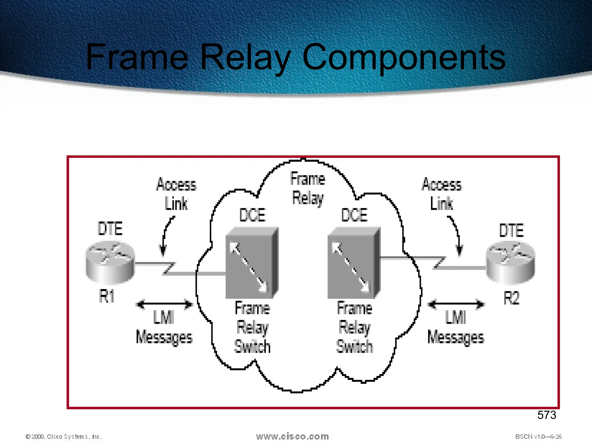 573
Frame Relay Components
 