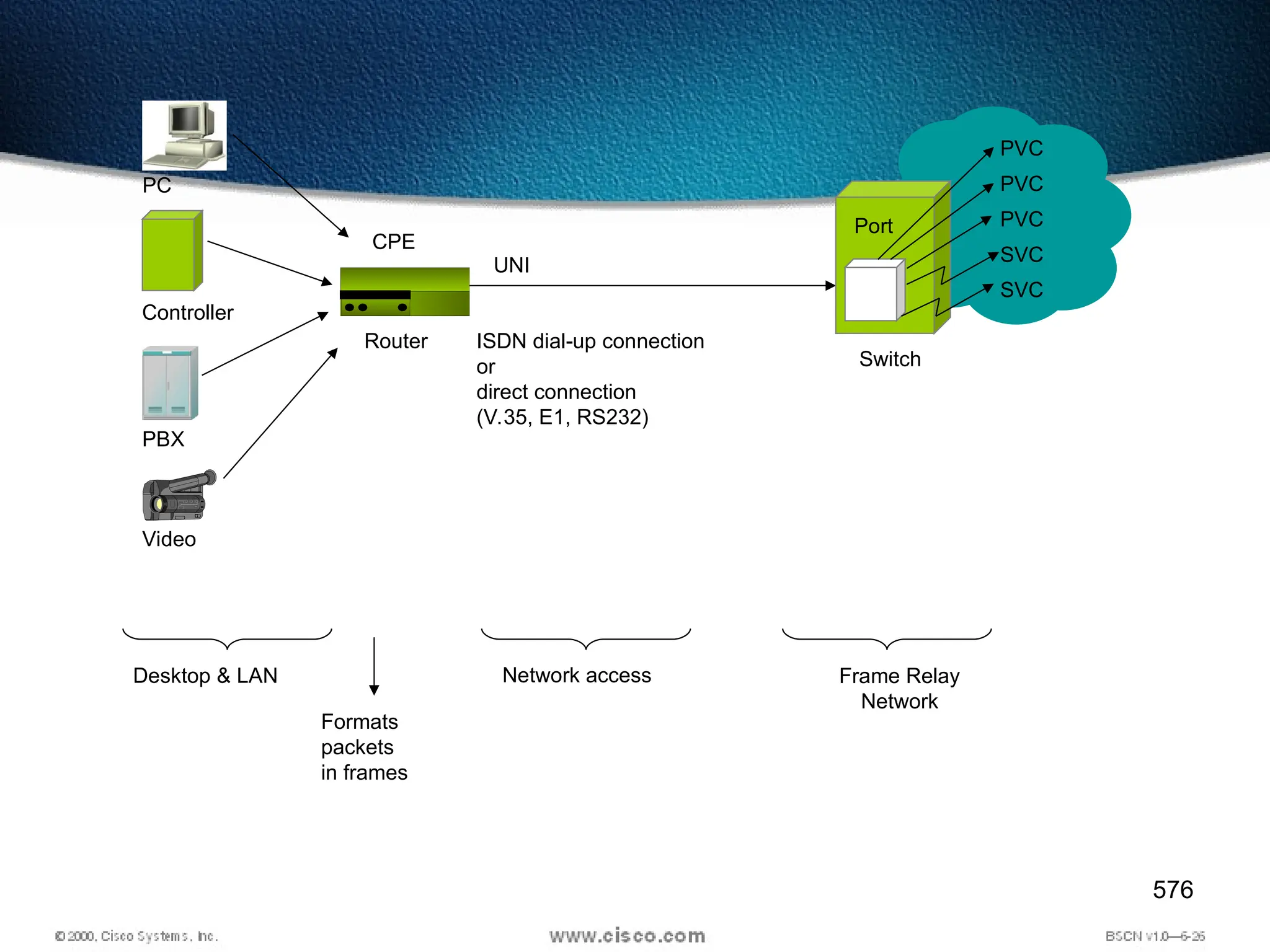 576
Video
PBX
Controller
PC
Router
CPE
UNI
ISDN dial-up connection
or
direct connection
(V.35, E1, RS232)
Desktop & LAN Network access Frame Relay
Network
Formats
packets
in frames
Port
PVC
PVC
PVC
SVC
SVC
Switch
 