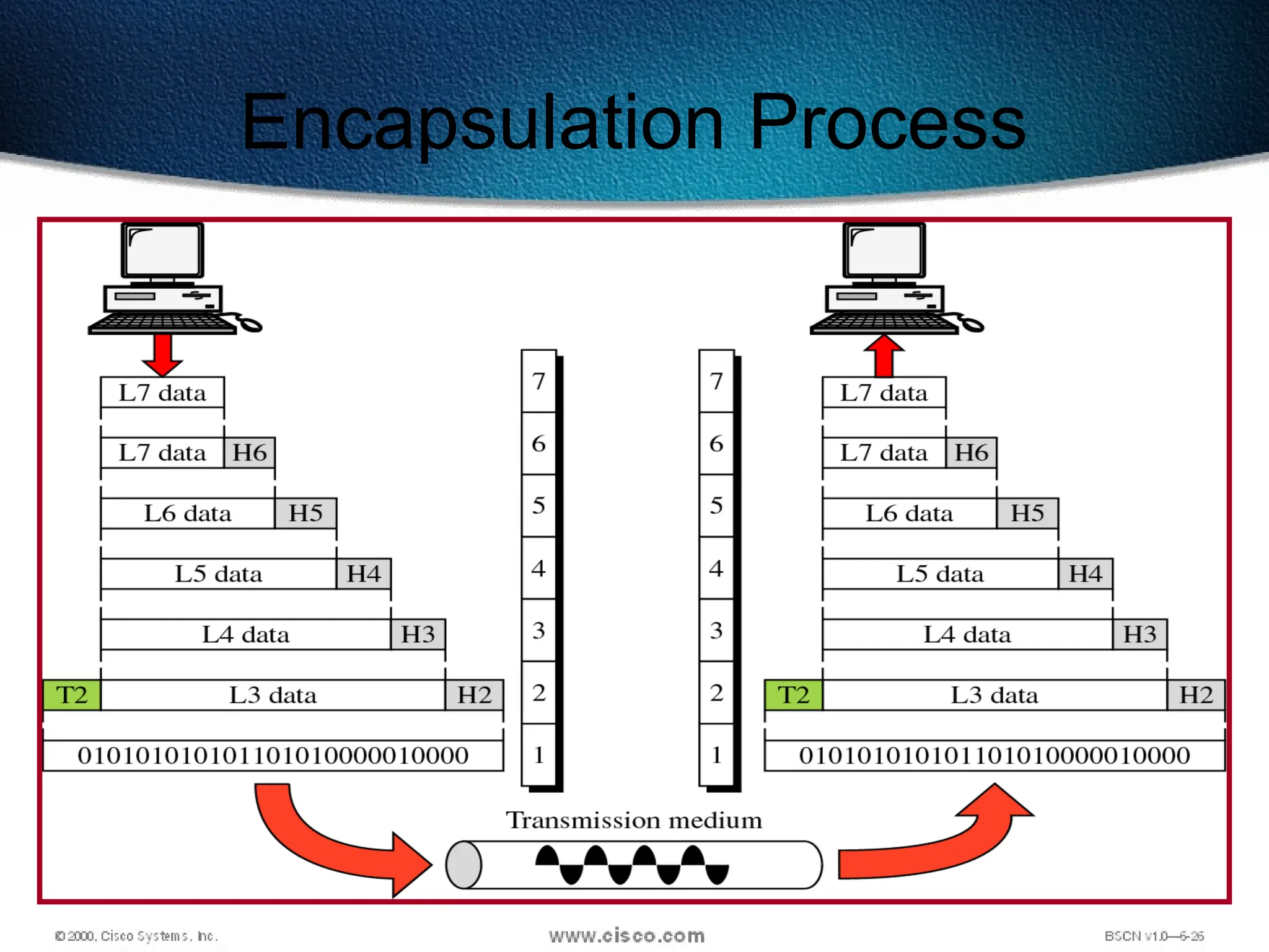58
Encapsulation Process
 