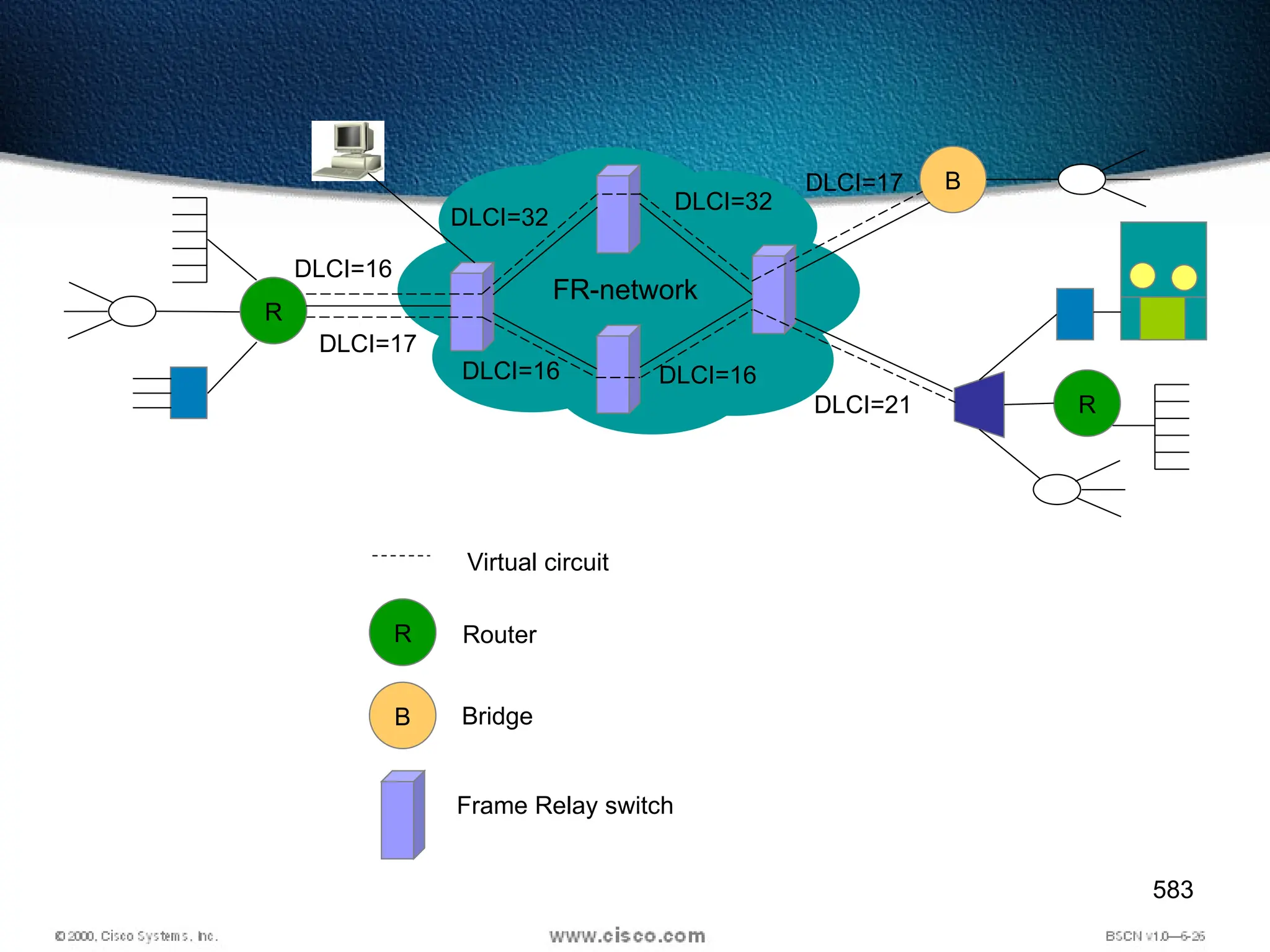 583
B
R
R
Virtual circuit
Router
Bridge
Frame Relay switch
R
B
FR-network
DLCI=16
DLCI=32
DLCI=16 DLCI=16
DLCI=21
DLCI=17
DLCI=17
DLCI=32
 