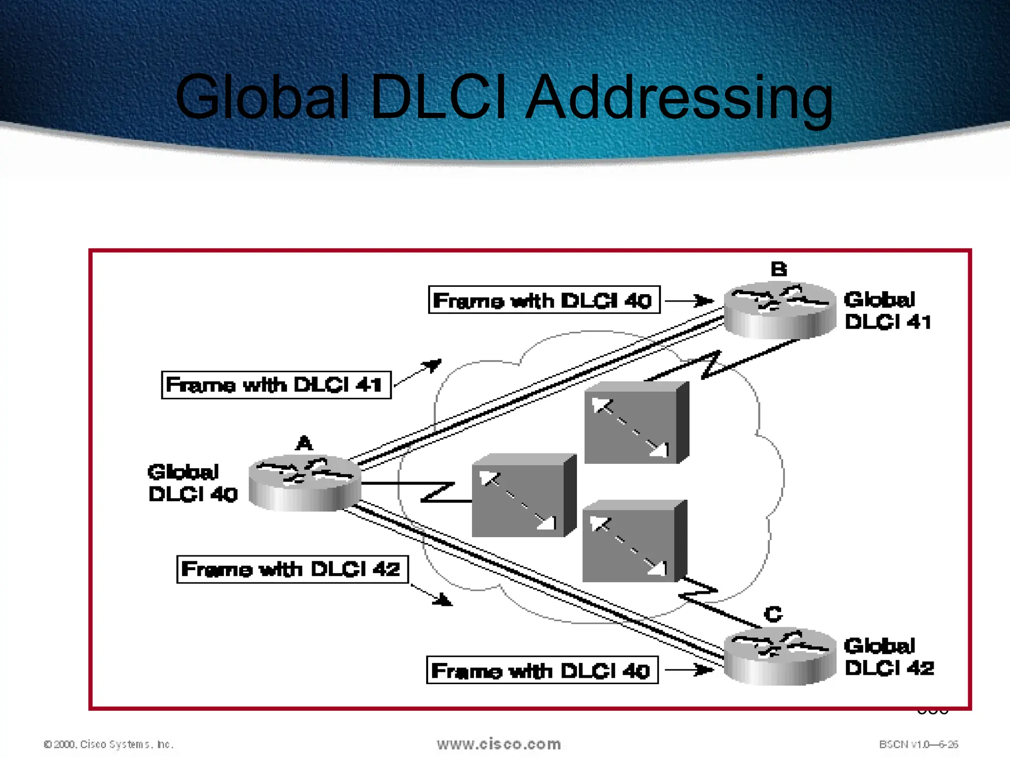 586
Global DLCI Addressing
 