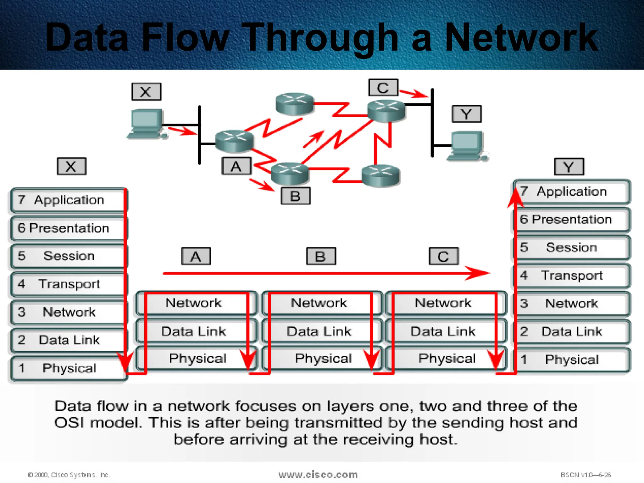 59
Data Flow Through a Network
 