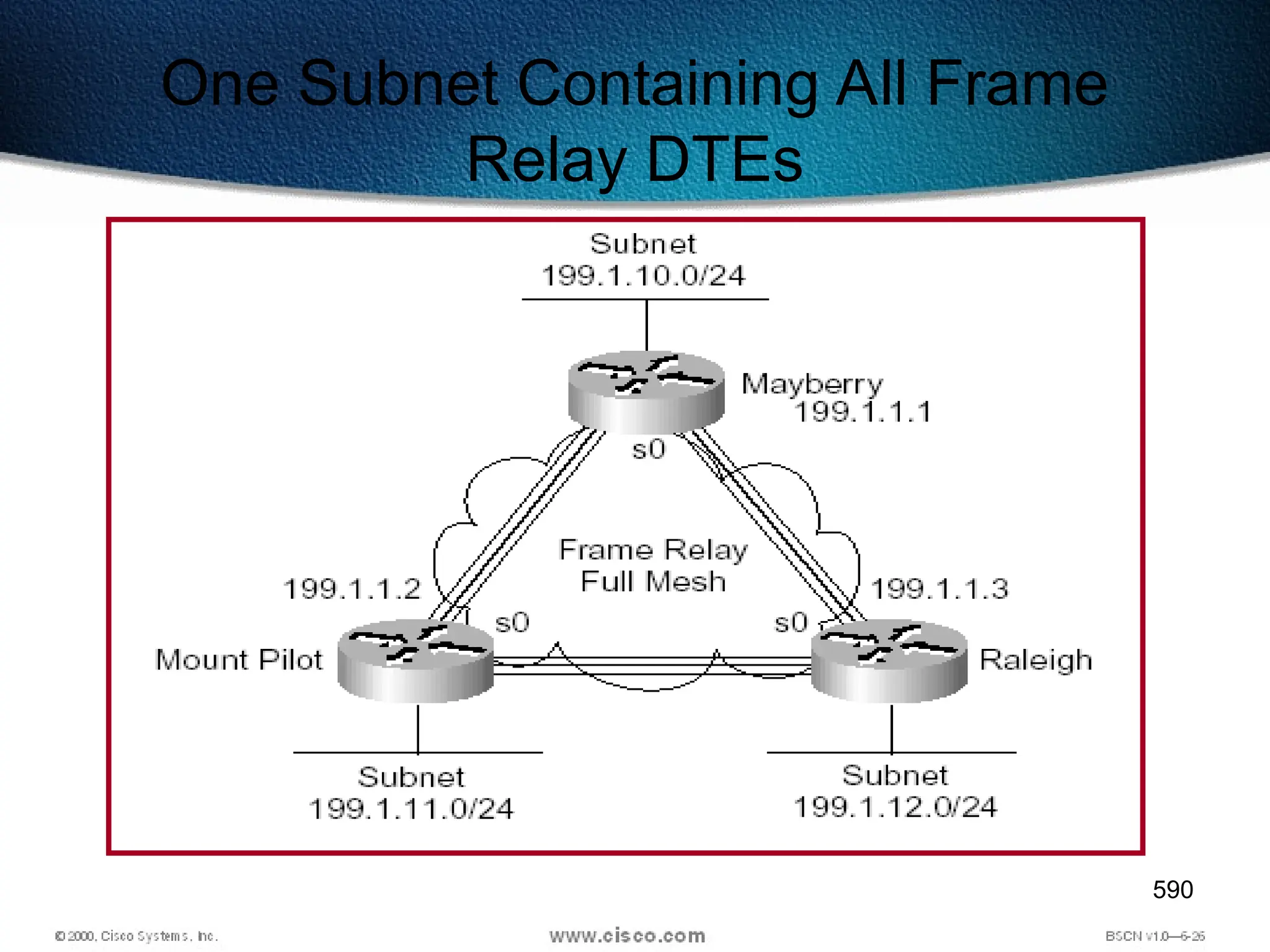 590
One Subnet Containing All Frame
Relay DTEs
 