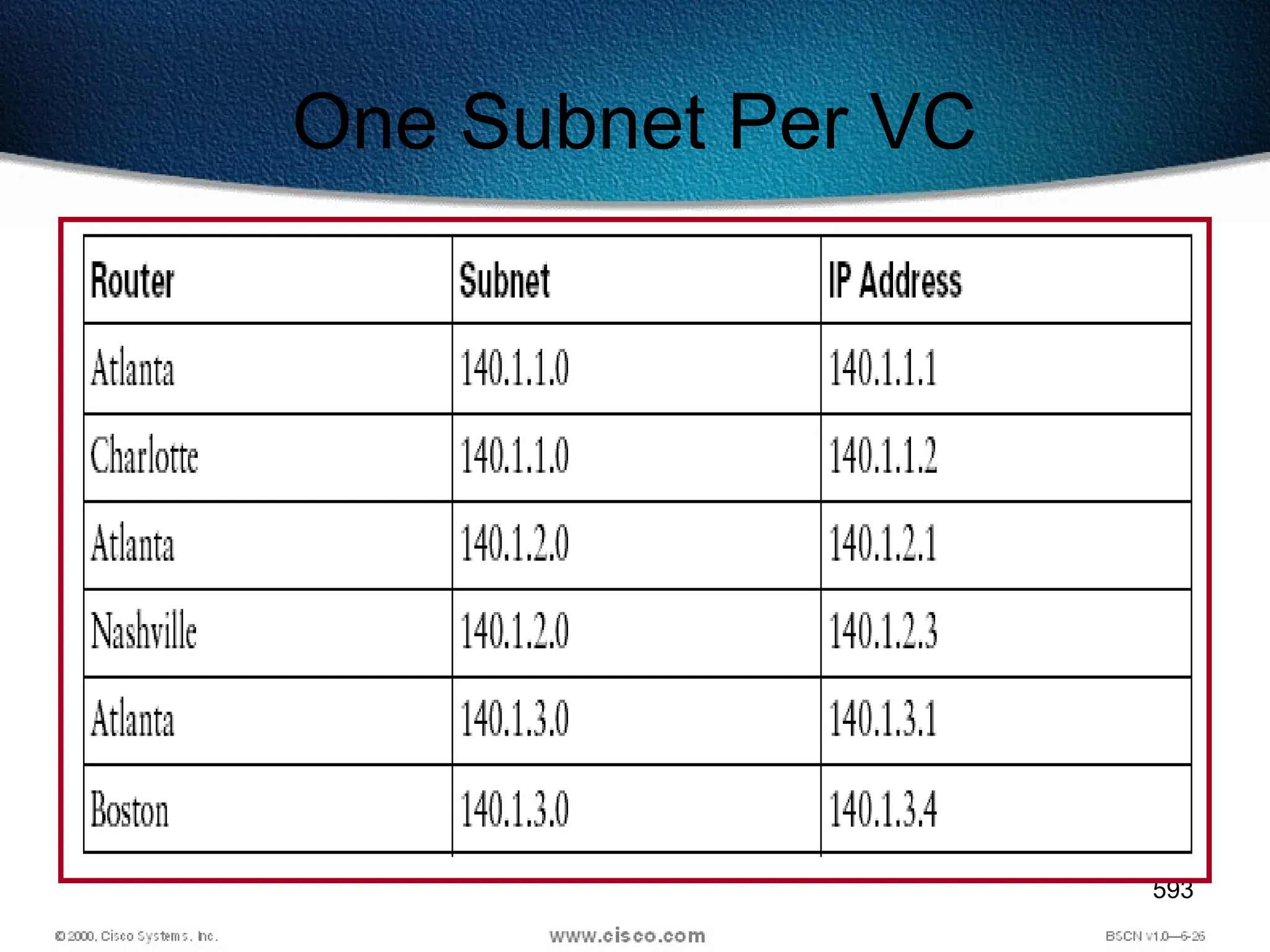 593
One Subnet Per VC
 