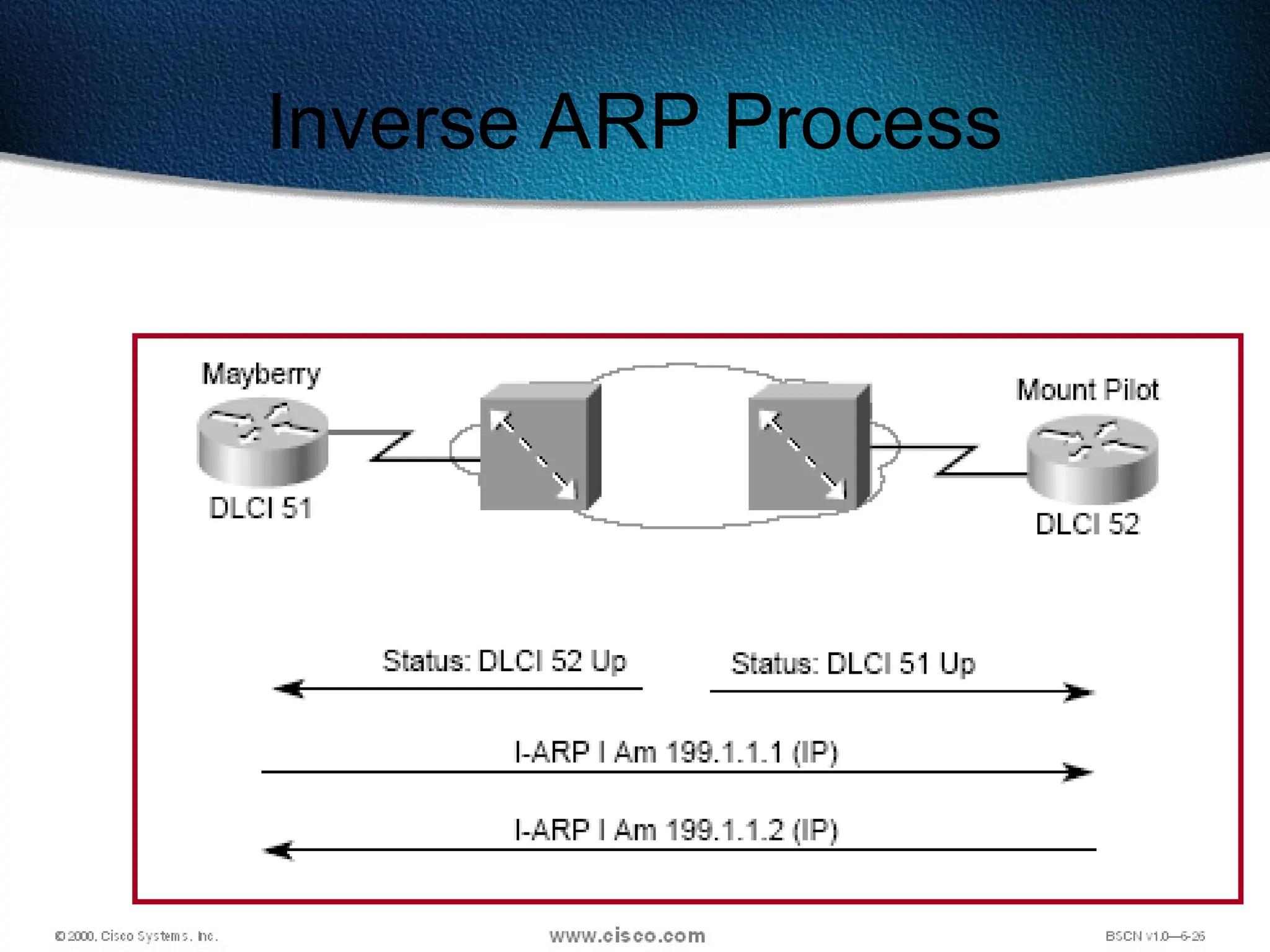 599
Inverse ARP Process
 