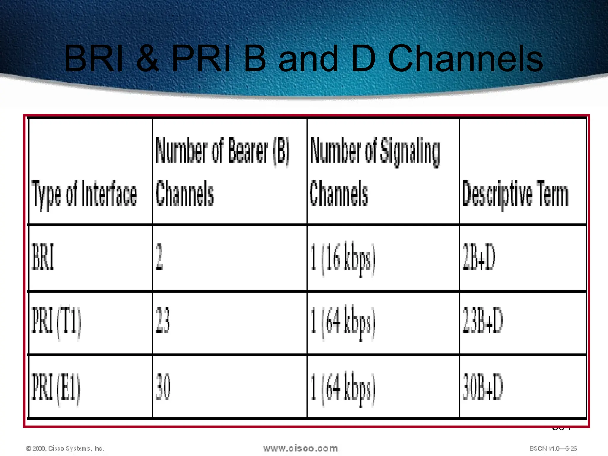 604
BRI & PRI B and D Channels
 