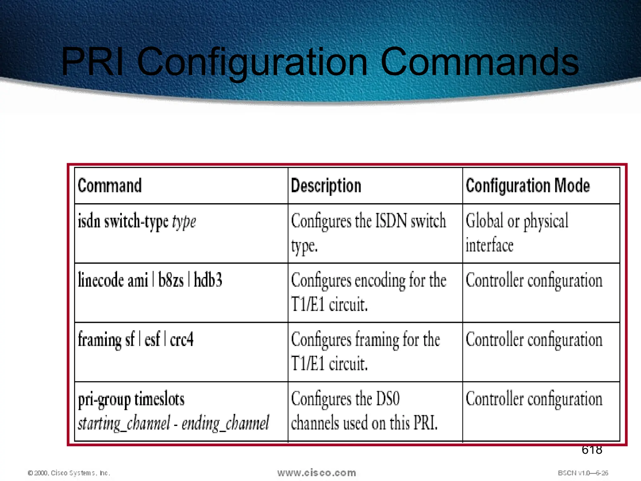 618
PRI Configuration Commands
 