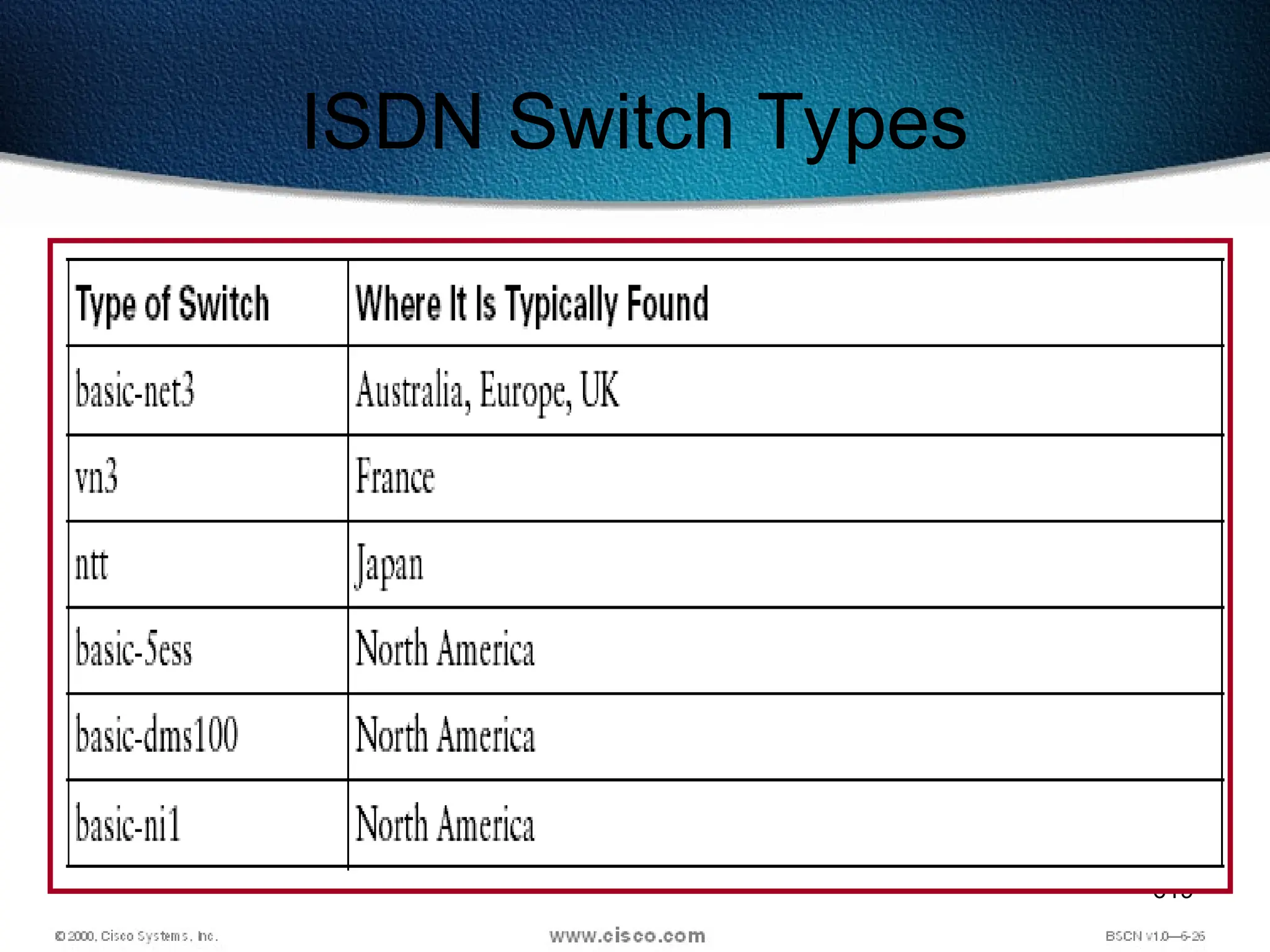 619
ISDN Switch Types
 