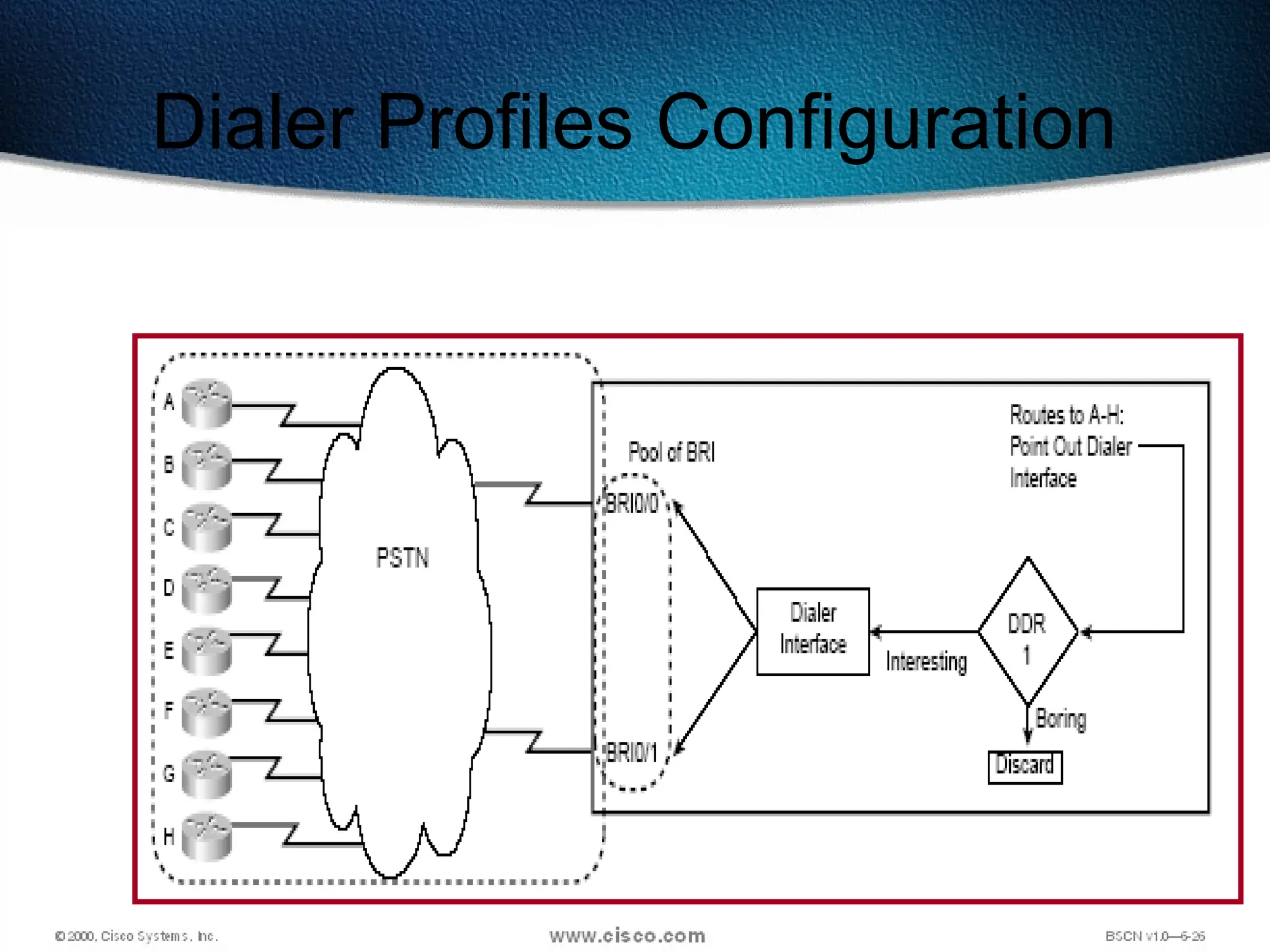 622
Dialer Profiles Configuration
 