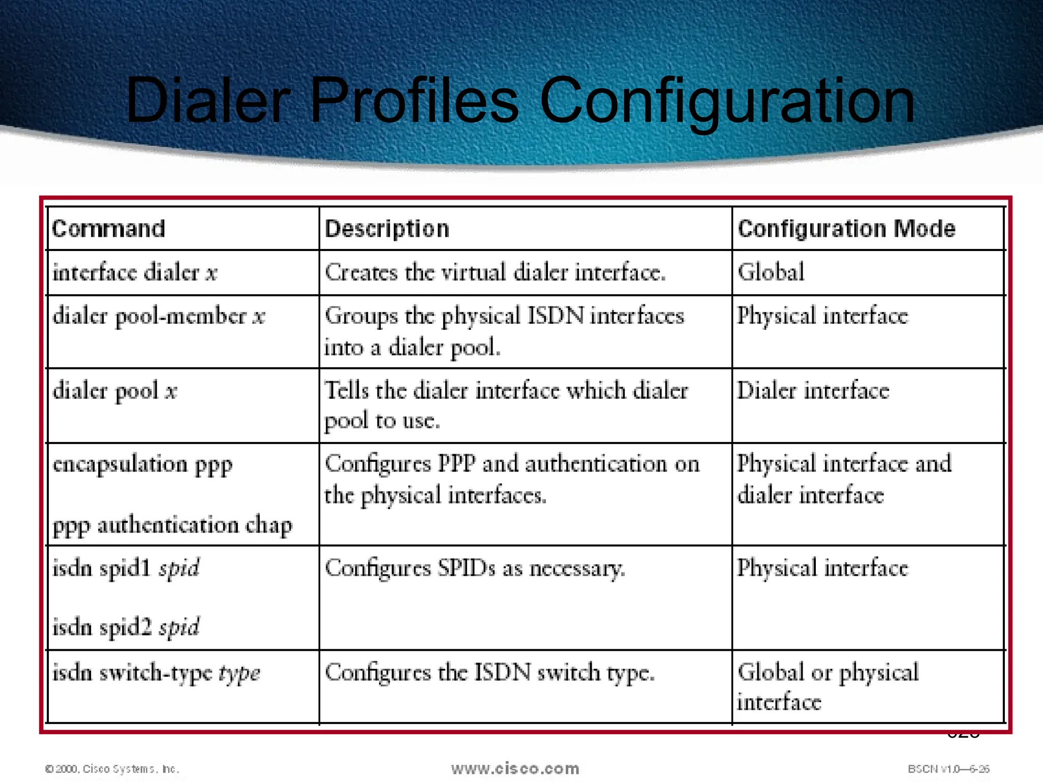 623
Dialer Profiles Configuration
 
