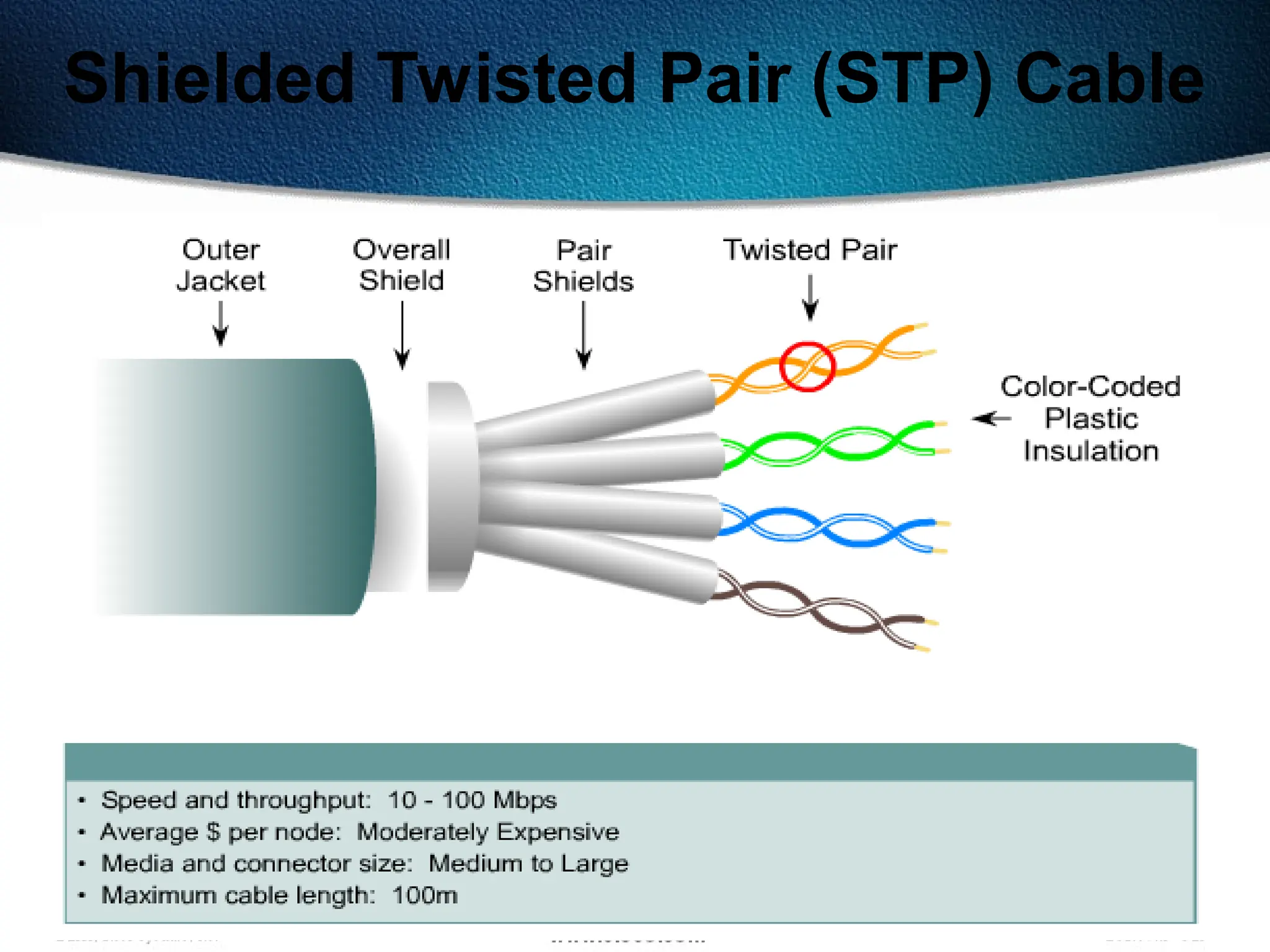 69
Shielded Twisted Pair (STP) Cable
 