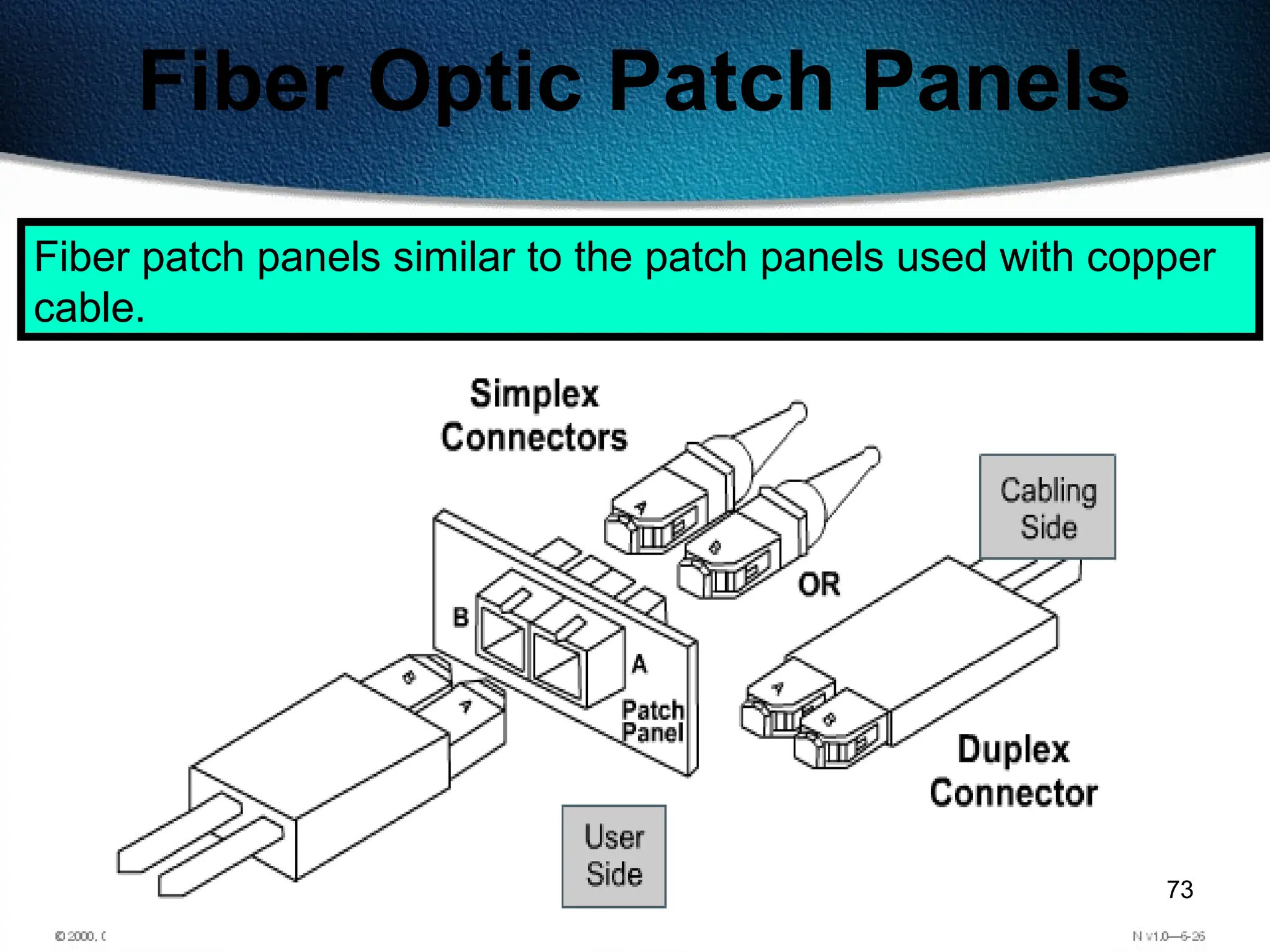 73
Fiber Optic Patch Panels
Fiber patch panels similar to the patch panels used with copper
cable.
 