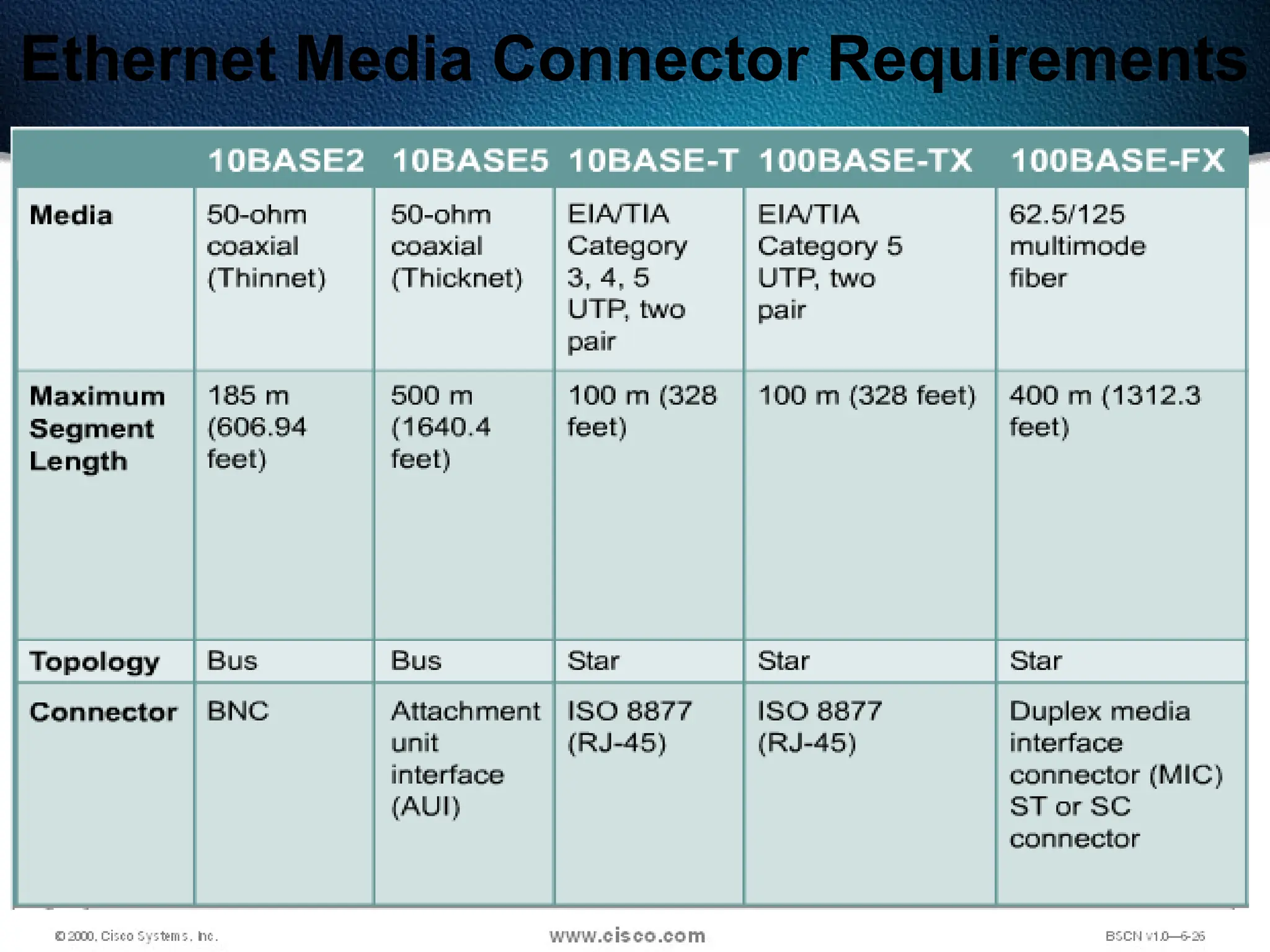 75
Ethernet Media Connector Requirements
 