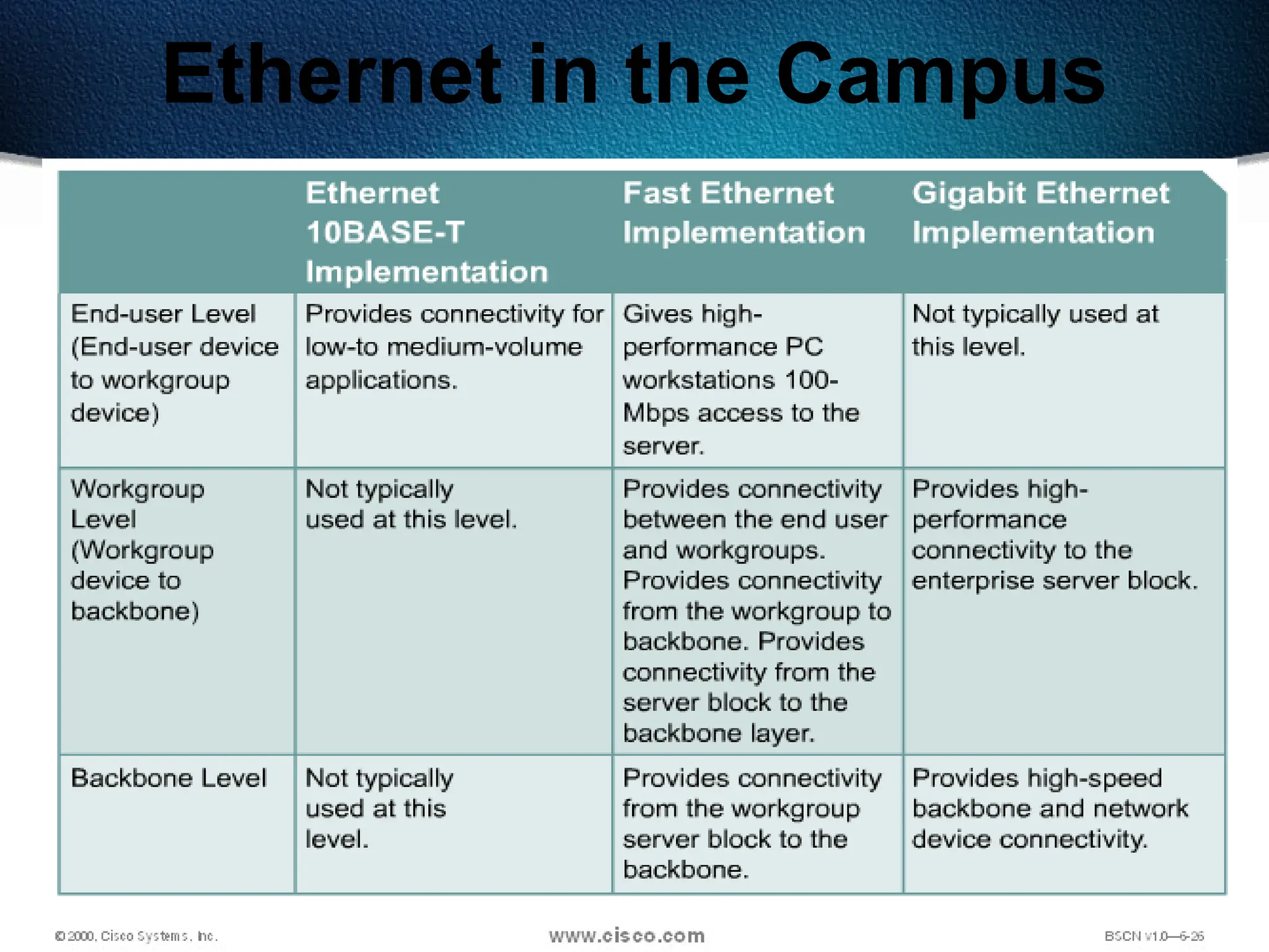 77
Ethernet in the Campus
 