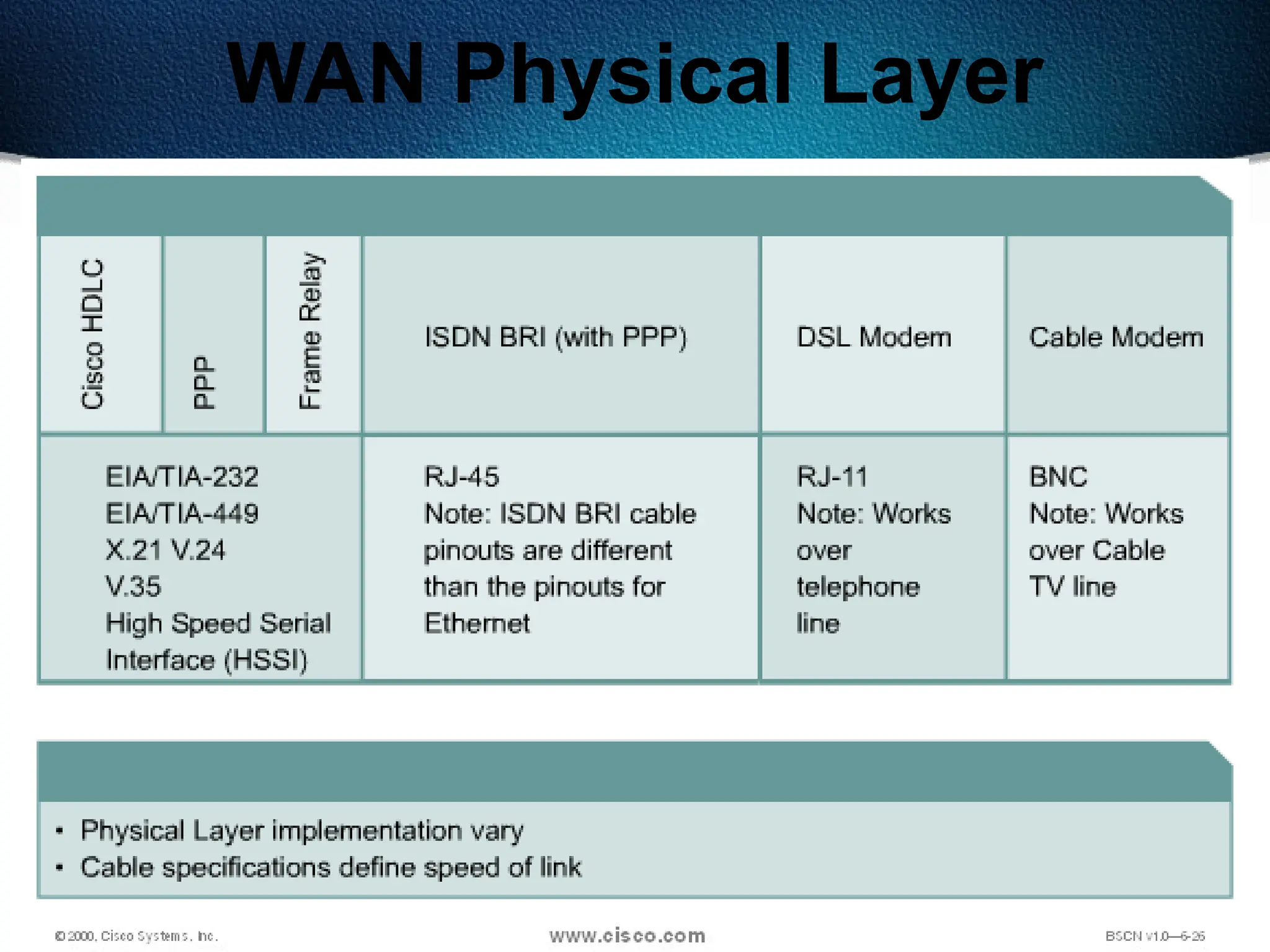 78
WAN Physical Layer
 