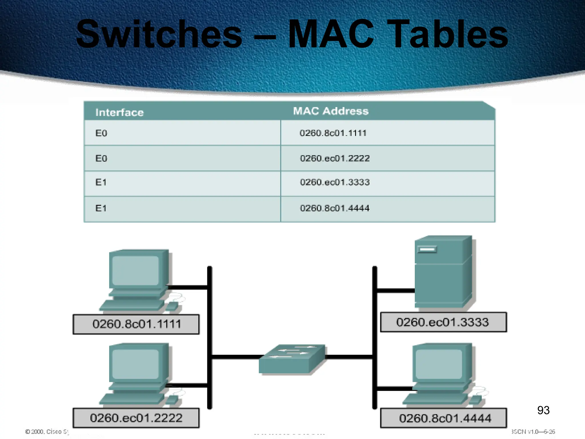 93
Switches – MAC Tables
 