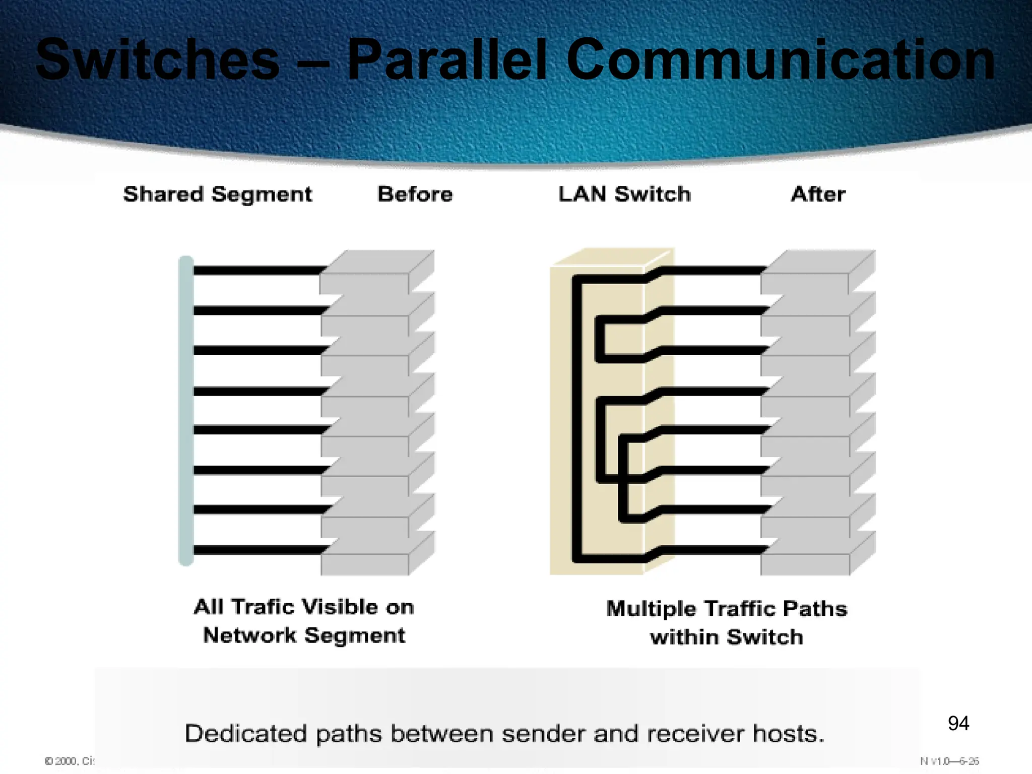 94
Switches – Parallel Communication
 
