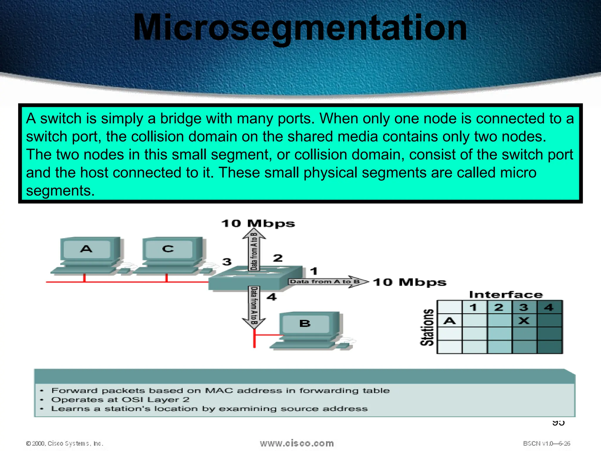 95
Microsegmentation
A switch is simply a bridge with many ports. When only one node is connected to a
switch port, the collision domain on the shared media contains only two nodes.
The two nodes in this small segment, or collision domain, consist of the switch port
and the host connected to it. These small physical segments are called micro
segments.
 