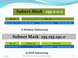 Subnet Mask 255.0.0.0
1 1 1 1 1 1 1 1 0 0 0 0 0 0 0 0 0 0 0 0 0 0 0 0 0 0 0 0 0 0 0 0
Net_Id Host_Id
 Without Subnetting
Subnet Mask 255.255.192.0
1 1 1 1 1 1 1 1 1 1 1 1 1 1 1 1 1 1 0 0 0 0 0 0 0 0 0 0 0 0 0 0
Net_Id Subnet_Id Host_Id
 With Subnetting
6/1/2019 10SMS INSTITUTE OF TECHNOLOGY, LUCKNOW
 