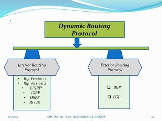 .
6/1/2019 SMS INSTITUTE OF TECHNOLOGY, LUCKNOW 19
Dynamic Routing
Protocol
Interior Routing
Protocol
Exterior Routing
Protocol
• Rip Version 1
• Rip Version 2
• EIGRP
• IGRP
• OSPF
• IS / IS
 BGP
 EGP
 