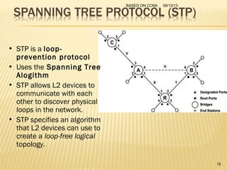 08/13/13BASED ON CCNA
15
• STP is a loop-
prevention protocol
• Uses the Spanning Tree
Alogithm
• STP allows L2 devices to
communicate with each
other to discover physical
loops in the network.
• STP specifies an algorithm
that L2 devices can use to
create a loop-free logical
topology.
 