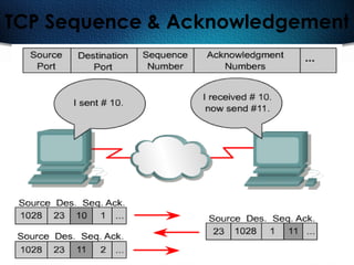 114
TCP Sequence & Acknowledgement
 