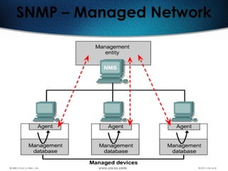 121
SNMP – Managed Network
 