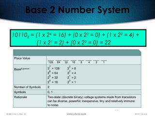 123
Base 2 Number System
101102 = (1 x 24
= 16) + (0 x 23
= 0) + (1 x 22
= 4) +
(1 x 21
= 2) + (0 x 20
= 0) = 22
 