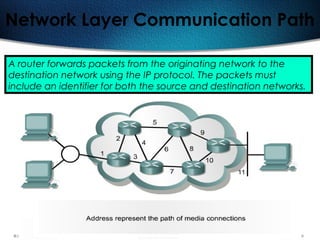 127
Network Layer Communication Path
A router forwards packets from the originating network to the
destination network using the IP protocol. The packets must
include an identifier for both the source and destination networks.
 