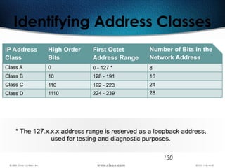 130
Identifying Address Classes
 