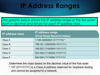 138
IP Address Ranges
The graphic below shows the IP address range of the first octet
both in decimal and binary for each IP address class.
 