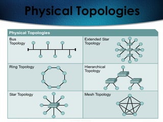 14
Physical Topologies
 