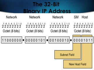 148
The 32-Bit
Binary IP Address
 
