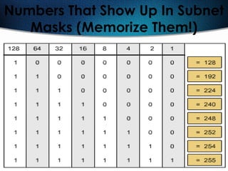 149
Numbers That Show Up In Subnet
Masks (Memorize Them!)
 