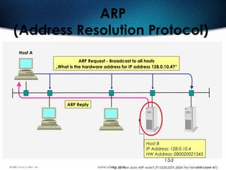 153
SIEMENS
NI XDORF
SIEMENS
NIXDORF
Host A
Host B
IP Address: 128.0.10.4
HW Address: 080020021545
ARP Reply
ARP Request - Broadcast to all hosts
„What is the hardware address for IP address 128.0.10.4?“
SI EMENS
NI XDORF
Fig. 32 How does ARP work? (TI1332EU02TI_0004 The Network Layer, 47)
ARP
(Address Resolution Protocol)
 