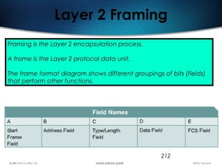 212
Layer 2 Framing
Framing is the Layer 2 encapsulation process.
A frame is the Layer 2 protocol data unit.
The frame format diagram shows different groupings of bits (fields)
that perform other functions.
 