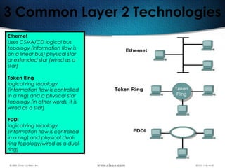 214
3 Common Layer 2 Technologies
Ethernet
Uses CSMA/CD logical bus
topology (information flow is
on a linear bus) physical star
or extended star (wired as a
star)
Token Ring
logical ring topology
(information flow is controlled
in a ring) and a physical star
topology (in other words, it is
wired as a star)
FDDI
logical ring topology
(information flow is controlled
in a ring) and physical dual-
ring topology(wired as a dual-
ring)
 