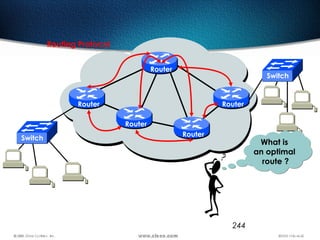244
Router
Router
Router
Router Router
What is
an optimal
route ?
What is
an optimal
route ?
Switch
Switch
Routing Protocol
 