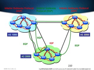 250
IGP
Interior Gateway Protocol
(IGP)
Exterior Gateway
Protocol (EGP)
EGP
EGP
EGP
Interior Gateway Protocol
(IGP)
AS 1000
AS 2000
AS 3000
Fig. 49 The use of IGP and EGP protocols (TI1332EU02TI_0004 The Network Layer, 67)
 