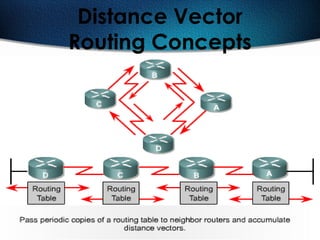 253
Distance Vector
Routing Concepts
 