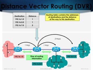 254
2 Hops
1 Hop1 Hop
Destination
192.16.1.0
192.16.5.0
192.16.7.0
Distance
1
1
2
Routing table contains the addresses
of destinations and the distance
of the way to this destination.
Flow of routing
information
Flow of routing
information
Router B Router CRouter A Router D
192.16.1.0192.16.1.0 192.16.7.0192.16.7.0
192.16.5.0192.16.5.0
Distance Vector Routing (DVR)
 
