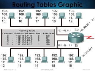 255
Routing Tables Graphic
 