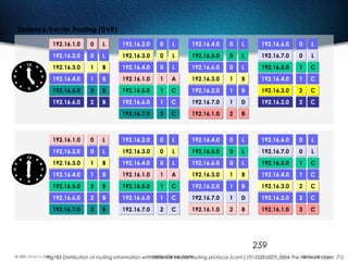 259
192.16.4.0192.16.4.0
192.16.5.0192.16.5.0
192.16.6.0192.16.6.0
192.16.6.0192.16.6.0
192.16.7.0192.16.7.0
192.16.1.0192.16.1.0
192.16.2.0192.16.2.0
192.16.2.0192.16.2.0
192.16.3.0192.16.3.0
192.16.4.0192.16.4.0192.16.3.0192.16.3.0
192.16.4.0192.16.4.0 192.16.1.0192.16.1.0
192.16.5.0192.16.5.0
192.16.6.0192.16.6.0
192.16.3.0192.16.3.0
192.16.2.0192.16.2.0
192.16.7.0192.16.7.0
192.16.5.0192.16.5.0
192.16.4.0192.16.4.0
192.16.5.0192.16.5.0
192.16.6.0192.16.6.0
192.16.7.0192.16.7.0 192.16.1.0192.16.1.0
192.16.3.0192.16.3.0
192.16.2.0192.16.2.0
00
00
00
00
00
00
00
00
00
00
11
11 11
11
11
11
11
11
11
11
22
22
22 22
22
22
LL
LL
LL
LL
LL
LL
LL
LL
LL
LL
BB
BB AA
CC
CC
BB
BB
DD
CC
CC
BB
BB
CC BB
CC
CC
192.16.4.0192.16.4.0
192.16.5.0192.16.5.0
192.16.6.0192.16.6.0
192.16.6.0192.16.6.0
192.16.7.0192.16.7.0
192.16.1.0192.16.1.0
192.16.2.0192.16.2.0
192.16.2.0192.16.2.0
192.16.3.0192.16.3.0
192.16.4.0192.16.4.0192.16.3.0192.16.3.0
192.16.4.0192.16.4.0 192.16.1.0192.16.1.0
192.16.5.0192.16.5.0
192.16.6.0192.16.6.0
192.16.3.0192.16.3.0
192.16.2.0192.16.2.0
192.16.7.0192.16.7.0
192.16.5.0192.16.5.0
192.16.4.0192.16.4.0
192.16.5.0192.16.5.0
192.16.6.0192.16.6.0
192.16.7.0192.16.7.0 192.16.1.0192.16.1.0
192.16.3.0192.16.3.0
192.16.2.0192.16.2.0
192.16.1.0192.16.1.0192.16.7.0192.16.7.0
00
00
00
00
00
00
00
00
00
00
11
11 11
11
11
11
11
11
11
11
22
22
22
22
22 22 3333
LL
LL
LL
LL
LL
LL
LL
LL
LL
LL
BB
BB AA
CC
CC
BB
BB
DD
CC
CC
BB
BB
CC BB
CC
CC
BB CC
Distance Vector Routing (DVR)
Fig. 53 Distribution of routing information with distance vector routing protocol (cont.) (TI1332EU02TI_0004 The Network Layer, 71)
 