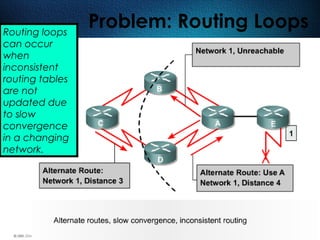 267
Problem: Routing LoopsRouting loops
can occur
when
inconsistent
routing tables
are not
updated due
to slow
convergence
in a changing
network.
 